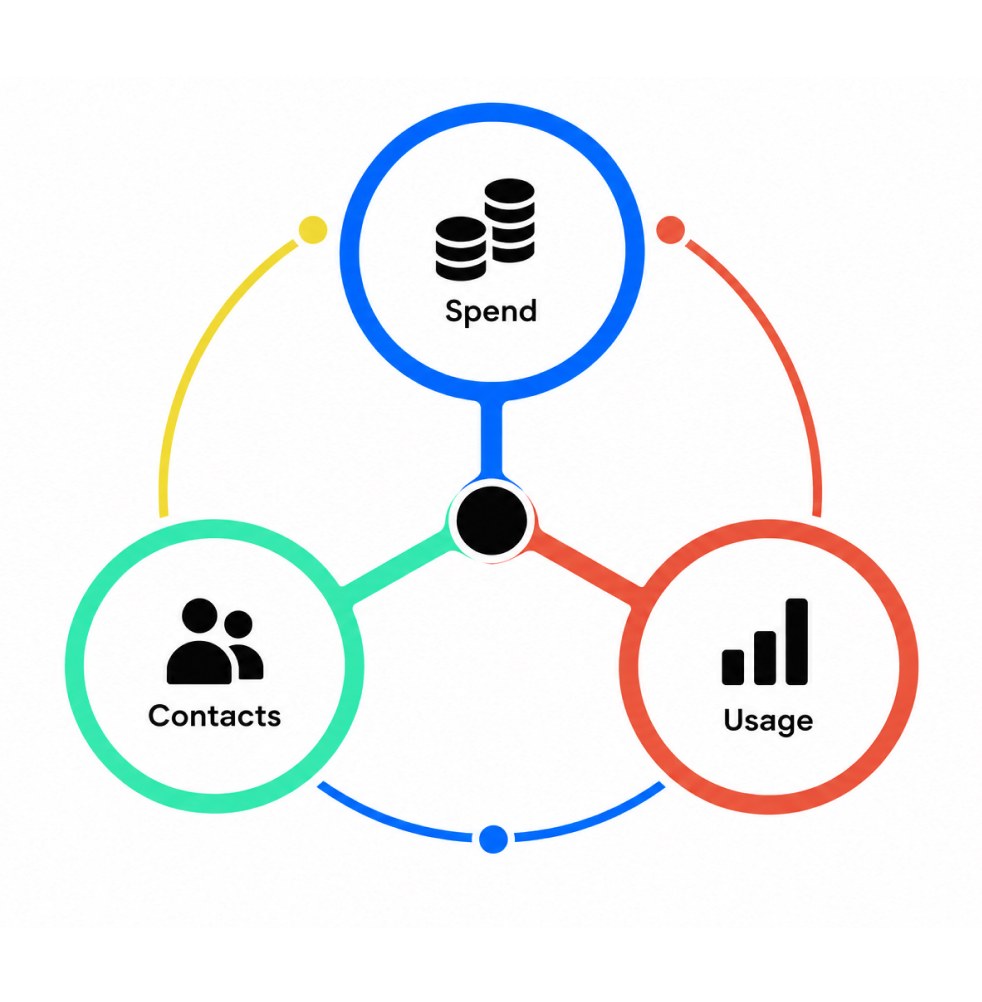 Spend, contacts and usage connected into a single view
